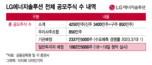 'D-Day' LG엔솔 1주라도 더…잘봐, '청약 개미' 싸움이다