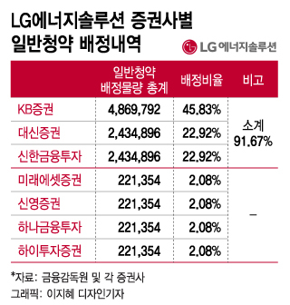 'D-Day' LG엔솔 1주라도 더…잘봐, '청약 개미' 싸움이다