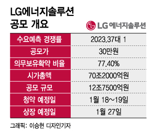 'D-Day' LG엔솔 1주라도 더…잘봐, '청약 개미' 싸움이다