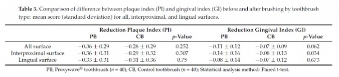환경연구 및 공중보건 국제저널에 실린 울산대학교병원 치과 치주전문의 이지현 교수의 논문 '생체 미세전류 칫솔의 잇몸염증 개선 효과'에서 밝힌 연구결과 표 /사진제공=프록시헬스케어
