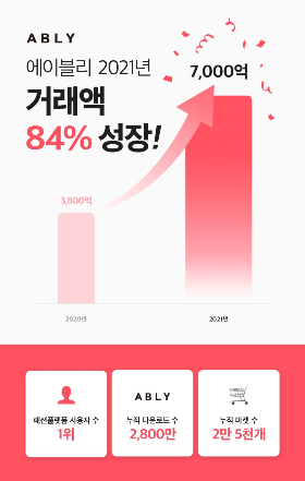 에이블리 지난해 거래액 7000억…전년비 84% 수직 상승 - 머니투데이 에이블리 지난해 거래액 7000억…전년비 84% 수직 상승 - 머니투데이
