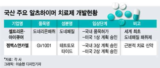 국내 알츠하이머병 및 치매치료제 관련주 정리 5