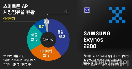 모바일게임 렉 걱정 없어요…이재용 '비전 2030' 이 칩에 달렸다 - 머니투데이 모바일게임 렉 걱정 없어요…이재용 '비전 2030' 이 칩에 달렸다 - 머니투데이
