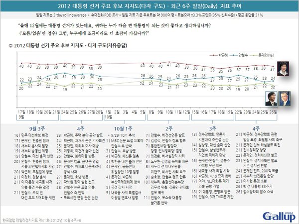 2012 대선 주요 후보 지지도(다자구도 기준).  /자료=한국갤럽조사연구소 캡처 