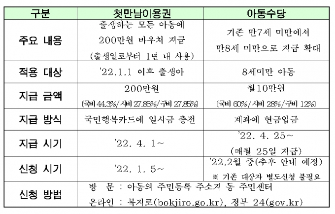 올해 태어난 아이 '첫 만남 이용권' 200만원 받는다 - 머니투데이