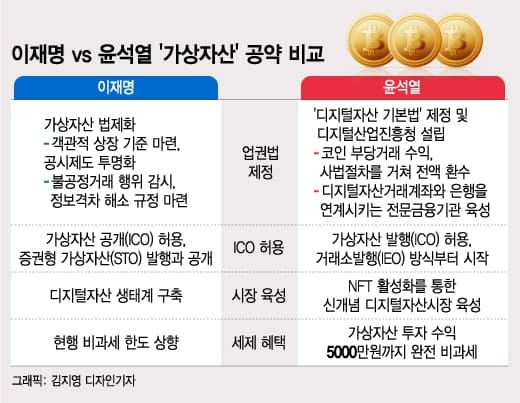 李·尹 나란히 '가상자산' 공약… ICO·비과세한도 '공감대'