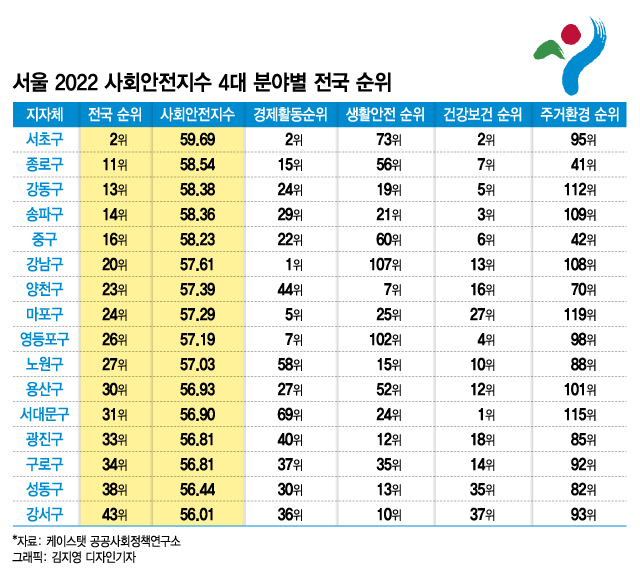 '살기좋은 동네' 톱50 중 16곳이 서울…전국 2위 서초구