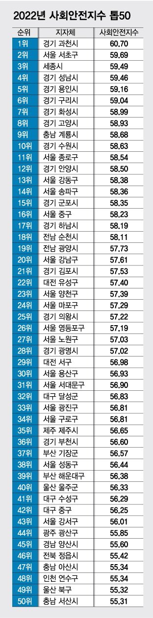 '살기좋은 동네' 톱50 중 16곳이 서울…전국 2위 서초구
