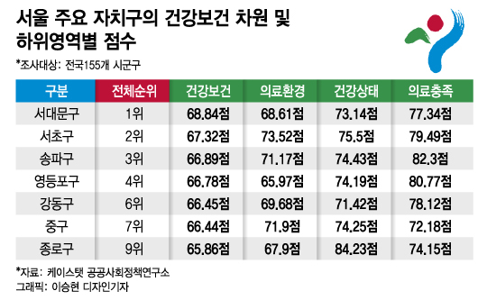 "주민 건강보건 걱정없다"...역시 서울이 '톱10' 싹쓸이