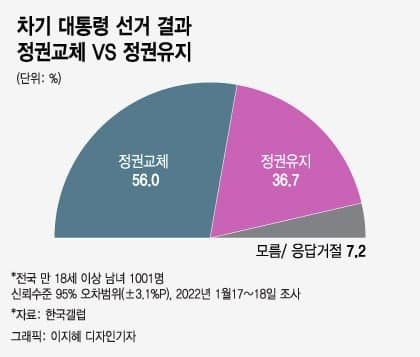 선거 코앞인데 다시 뒤집혔다…윤석열 36.1% vs 이재명 34.9%
