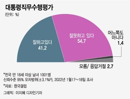 선거 코앞인데 다시 뒤집혔다…윤석열 36.1% vs 이재명 34.9%