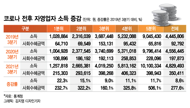 어라? 자영업자 소득 늘었다, 상위 20% 月1천만원…이유는