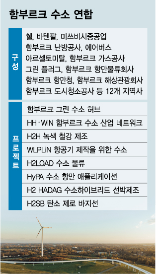 환경파괴 주범이 '수소경제 심장'으로…함부르크의 역발상
