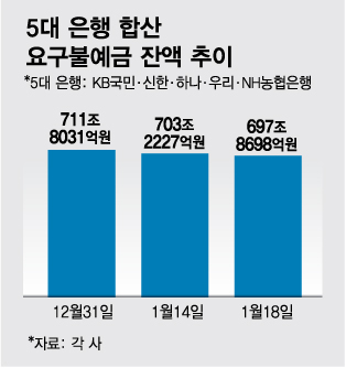 2주 만에 사라진 은행 돈 14조, LG 엔솔 청약 증거금으로 - 머니투데이 2주 만에 사라진 은행 돈 14조, Lg 엔솔 청약 증거금으로 - 머니투데이