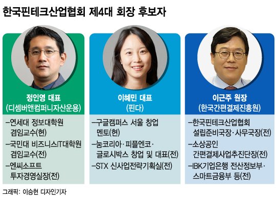 K-핀테크 차기 사령탑은 누구?...정인영·이혜민·이근주 3파전
