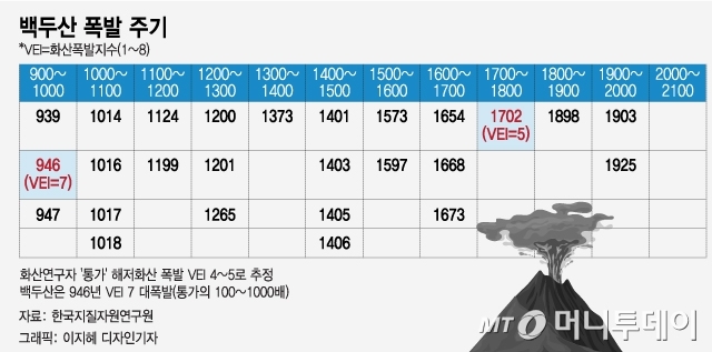 통가 화산폭발 놀라셨나요?…100년마다 분화하는 백두산, 3년 남았다