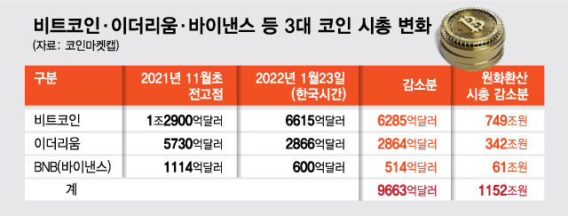 3대 코인 시총 1152조 증발, 韓증시 절반 사라졌다