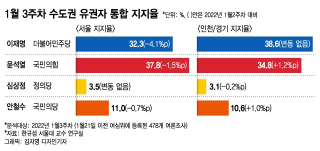 4주만에 뒤집힌 '통합지지율'…윤석열 36.1% vs 이재명 35.7%
