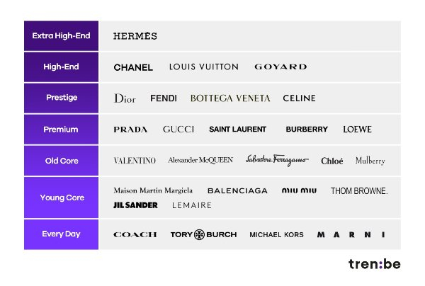 트렌비 2021년 명품 계급도/사진=트렌비 