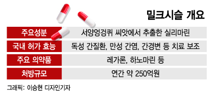 갑자기 건보 적용 퇴출?…간 회복 슈퍼스타 '밀크시슬' 무슨일이