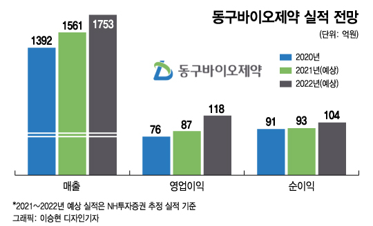 동구바이오제약, 탄탄한 본업 경쟁력에 투자전문 신기사 더했다