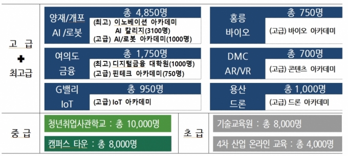 서울형 미래인재 4만 명 육성 계획./사진제공=서울시