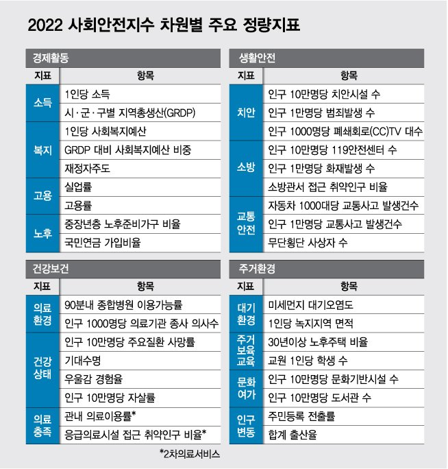 '살기좋은 지역' 톱10 중 7곳 '경기'..서울 서초구와 어깨 견준다
