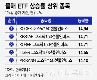 파랗게 질린 증시에 인버스ETF 방긋…이제라도 사야하나?