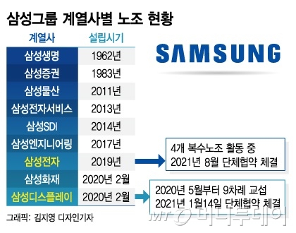 '연봉·성과급'에 제동걸린 삼성, 첫 임금협상 내달 분수령 - 머니투데이 '연봉·성과급'에 제동걸린 삼성, 첫 임금협상 내달 분수령 - 머니투데이