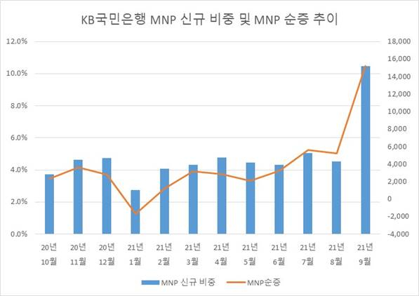 알뜰폰 '1000만 시대'…그런데 규제 목소리 나오는 이유