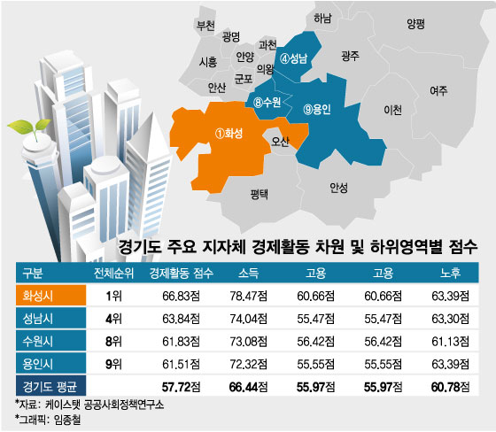 강남보다 '화성'이 살기 좋다고?…서울 말고 '경기'로 몰린 이유는