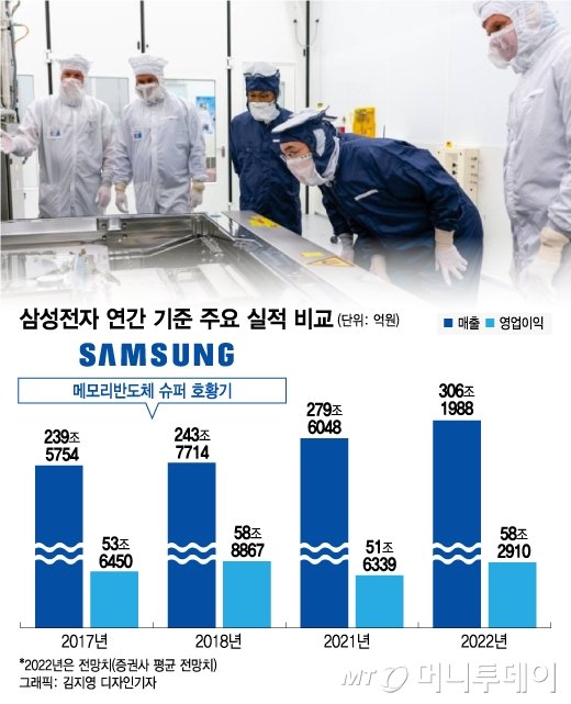 삼성 역대급 성과급 5000만원의 비결…하루 매출이 中企 1년 매출