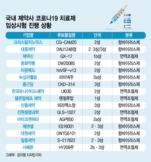 '코로나 치료제' 뛰어든 韓제약사…"오미크론에 효과" 일동·제넨셀 2곳뿐