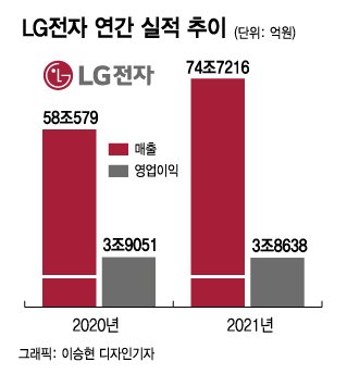 "상황은 안좋지만…" LG전자가 밝힌 올해 성장 전략은(상보)