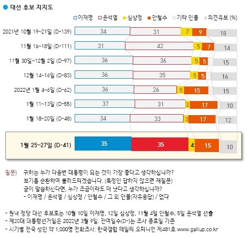 대선 D-41, 이재명·윤석열 35% 동률…안철수 15%-갤럽