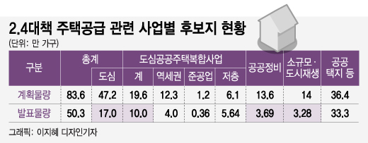 2·4 대책 1년, 도심아파트 17만가구 나왔다.."일산+분당 규모"