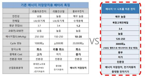 배터리 성능 비교/자료출처=에너지11
