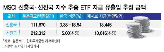 MSCI 선진국 편입되면 코스피 4000? "패시브 자금 28억달러 유출"