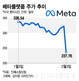 페이스북-구글 실적 명암 가른건 애플?…메타 시총 301조원 '증발' - 머니투데이 페이스북-구글 실적 명암 가른건 애플?…메타 시총 301조원 '증발' - 머니투데이