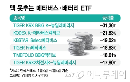 잘나가던 메타버스·배터리 ETF, '긴축 공포'에 수익률 급제동