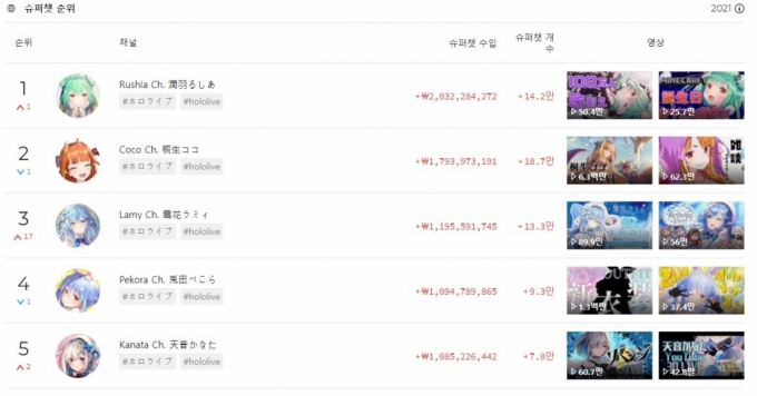 슈퍼챗' 20억 벌어들인 유튜버, 사람이 아니었다 - 머니투데이 슈퍼챗' 20억 벌어들인 유튜버, 사람이 아니었다 - 머니투데이