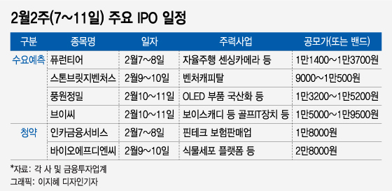 연휴 쉬었으니 또 IPO 달릴까, 수요예측 5곳·청약 4곳 출격