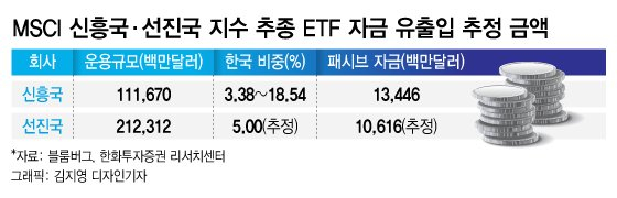 "MSCI 선진국 편입되면 한국서 28억달러 유출" 분석한 리포트