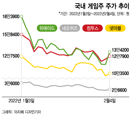 '금리인상 직격탄' 게임주의 귀환…"NFT 타고 P2E 게임 뜬다"