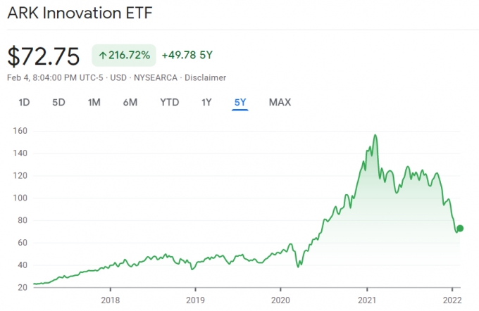 아크 이노베이션  ETF 5년간 주가 추이/사진=구글 파이낸스 캡처