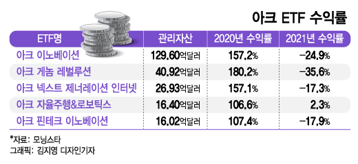 157% 수익률에 홀렸다…'돈나무언니' 펀드 추락의 4가지 교훈