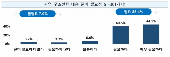 중소벤처 85% 저탄소·디지털 전환 중소벤처 85% 저탄소·디지털 전환