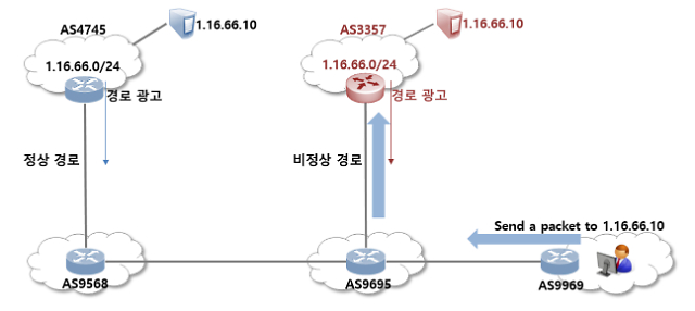 BGP 하이재킹 개념  /사진=한국인터넷진흥원