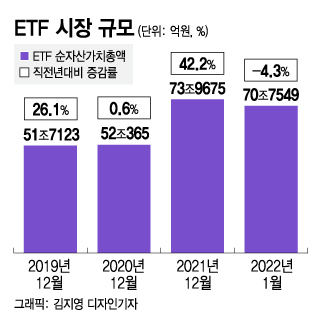 곤두박질 수익률에 커지는 비명…폭락장 속 추천 ETF 두 가지