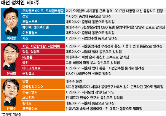 지지율·정치 이슈 따라 '출렁'...한 달 남은 대선 테마주 요동